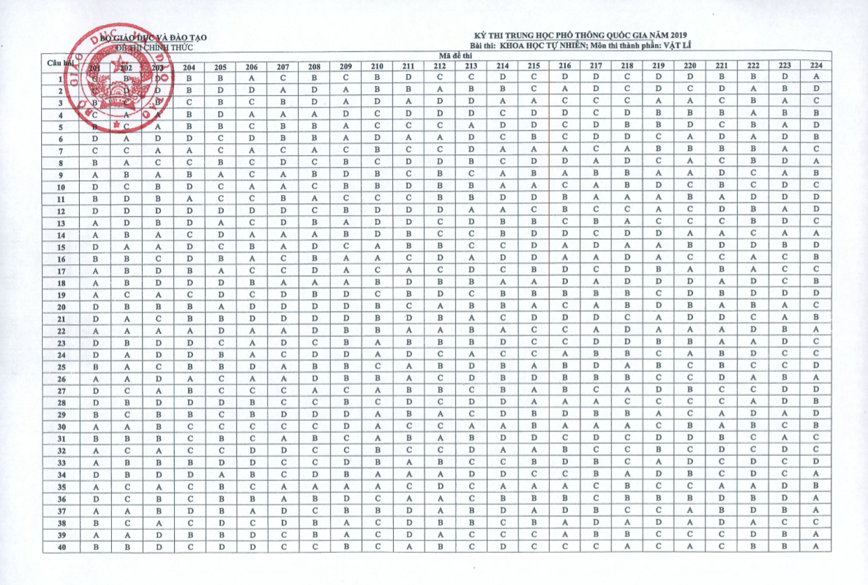 Đáp án môn Vật lý thi THPT quốc gia 2019 chính thức của bộ GDĐT