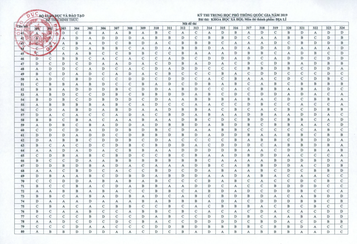 Đáp án môn Địa lý thi THPT quốc gia 2019 của bộ GDĐT