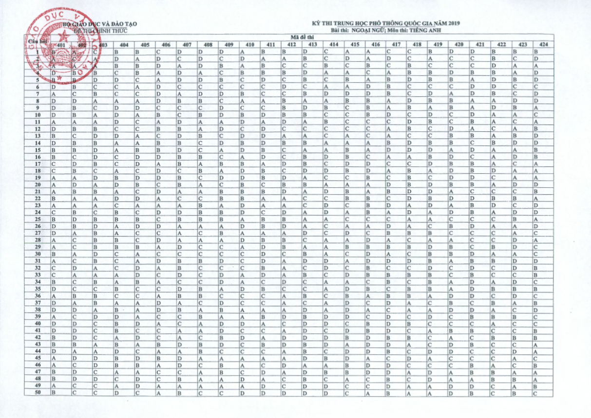 Đáp án môn Tiếng Anh thi THPT quốc gia 2019 của bộ GDĐT