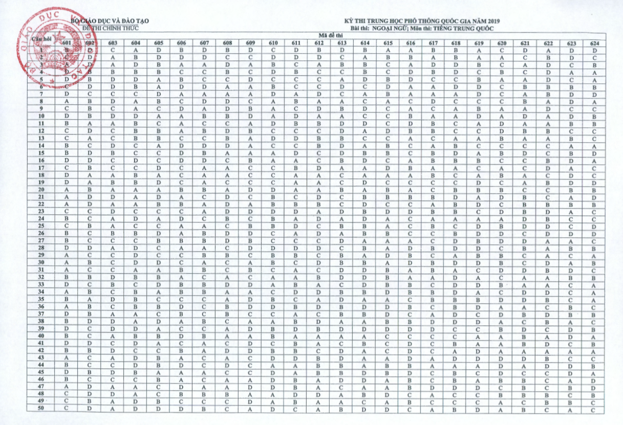 Đáp án môn Tiếng Trung Quốc thi THPT quốc gia 2019