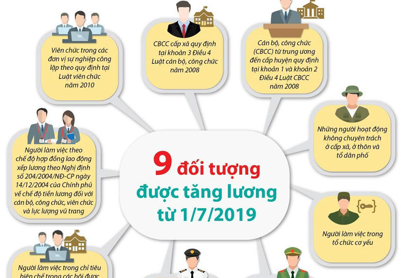 9 đối tượng được tăng lương từ ngày 1/7