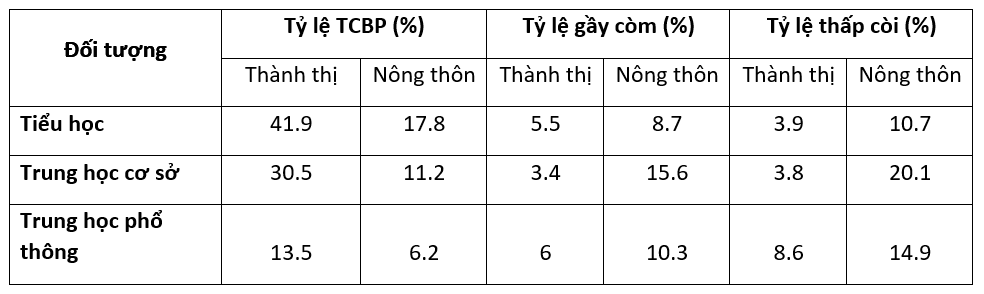 Hơn 40% trẻ tiểu học thành thị thừa cân béo phì do mất cân bằng dinh dưỡng