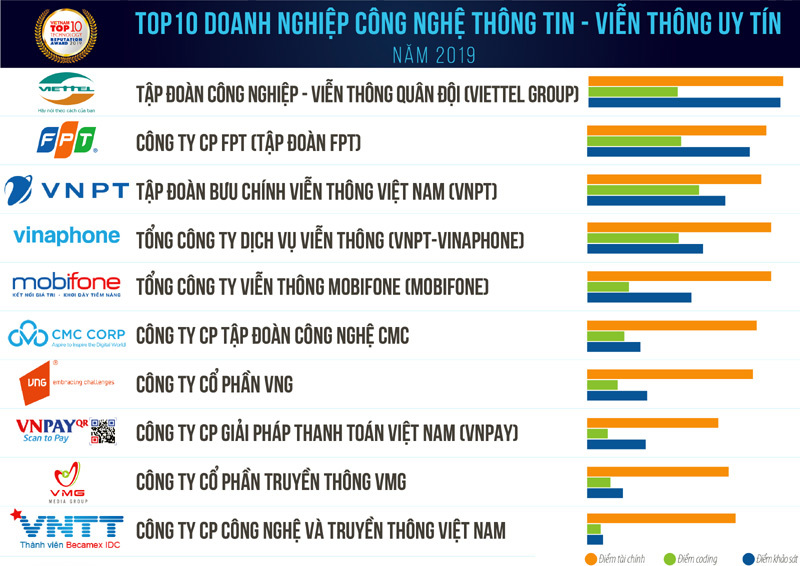 Top 10 doanh nghiệp công nghệ Việt Nam uy tín năm 2019