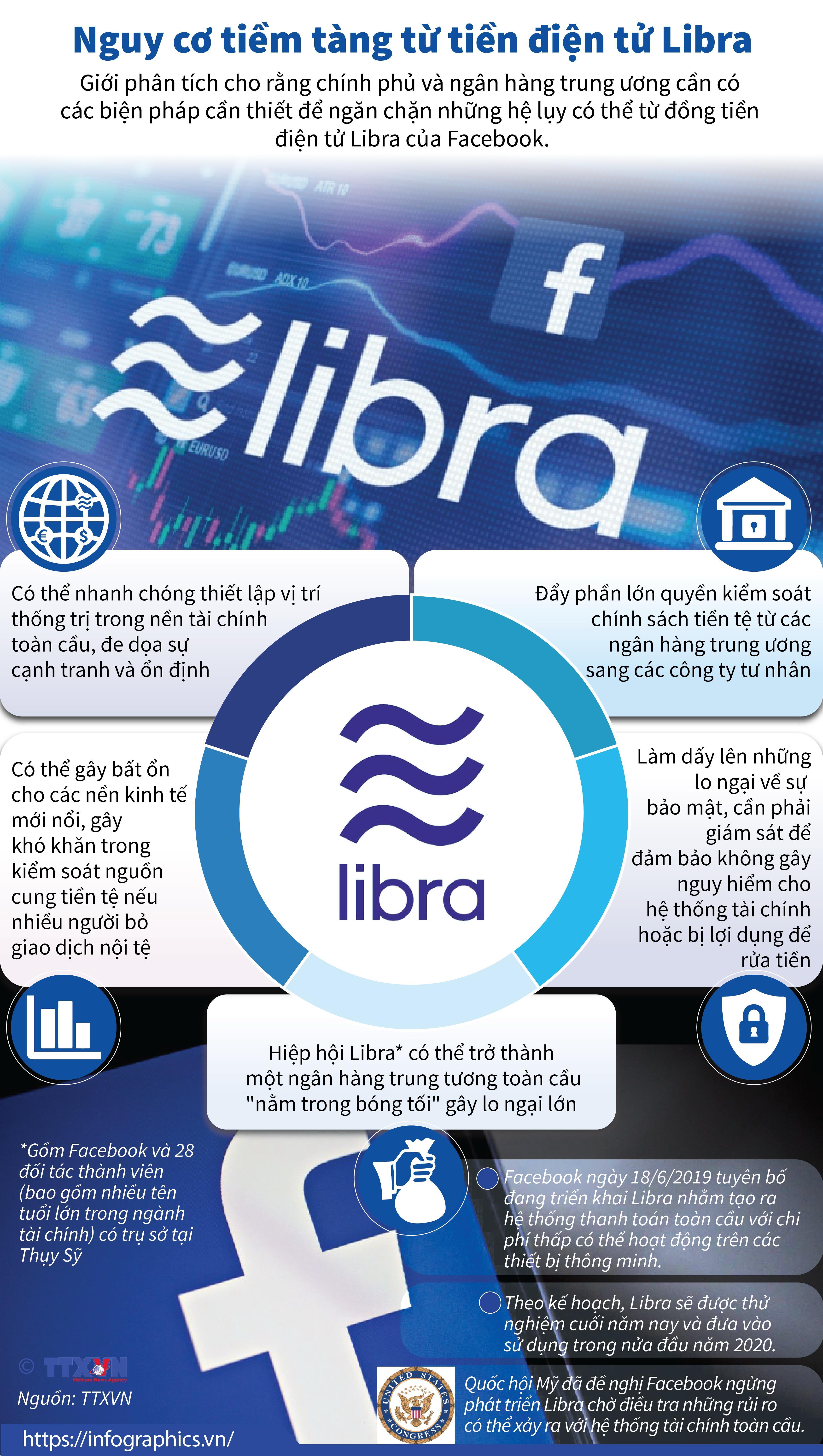 Nguy cơ tiềm tàng từ tiền điện tử Libra của Facebook