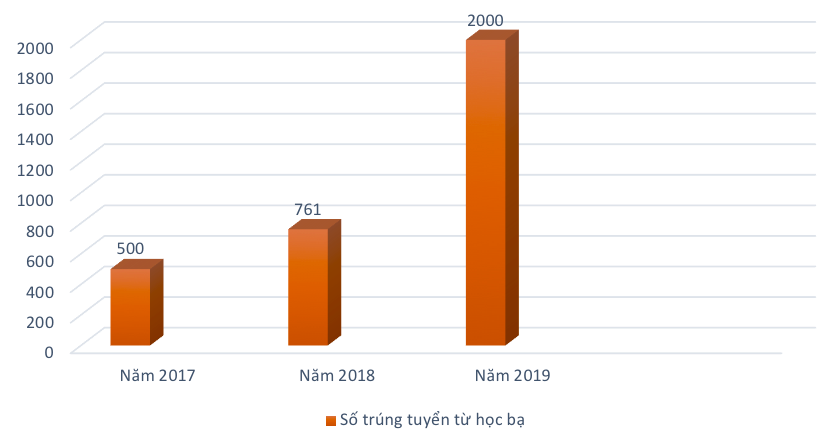 Tuyển thẳng 2.000 thí sinh từ học bạ, Trường ĐH Kinh tế TP.HCM có yên tâm?