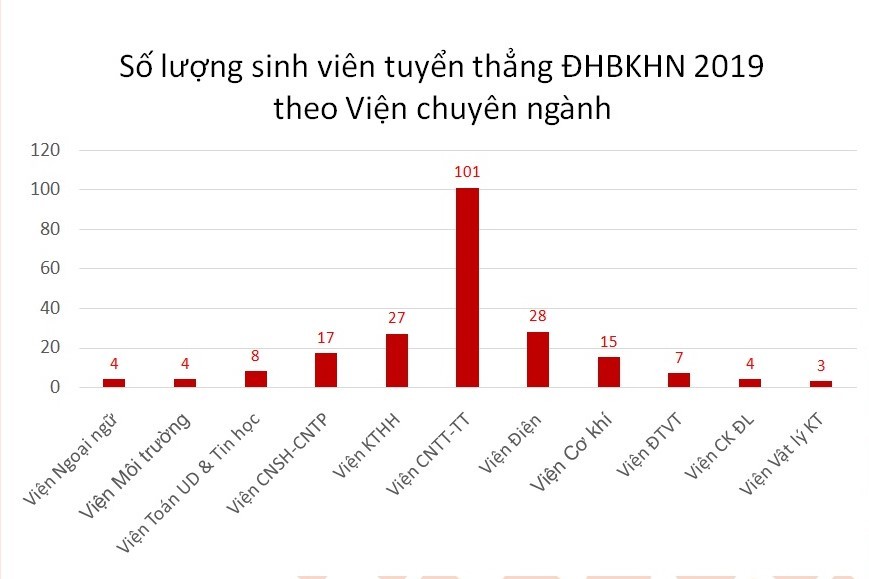 Những thí sinh đầu tiên trúng tuyển ĐH Bách khoa Hà Nội năm 2019