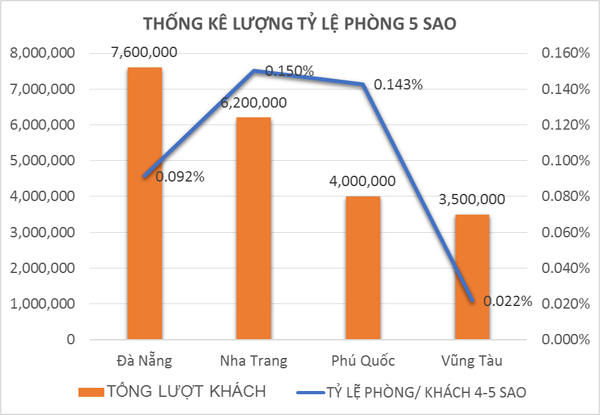 Khan hiếm khách sạn, căn hộ du lịch 5 sao ở Vũng Tàu