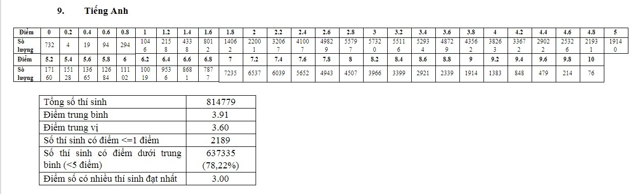 542.666 bài thi môn Tiếng Anh THPT quốc gia 2019 có điểm dưới trung bình