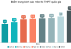 Điểm trung bình môn toán thi THPT quốc gia 2019 là 5,64