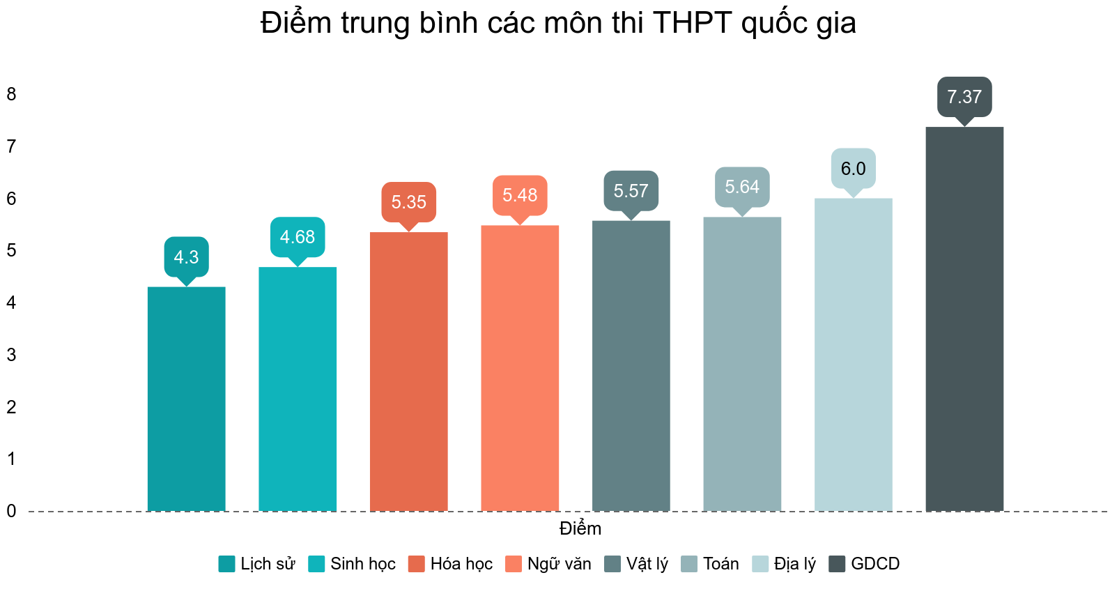 Điểm trung bình môn toán thi THPT quốc gia 2019 là 5,64