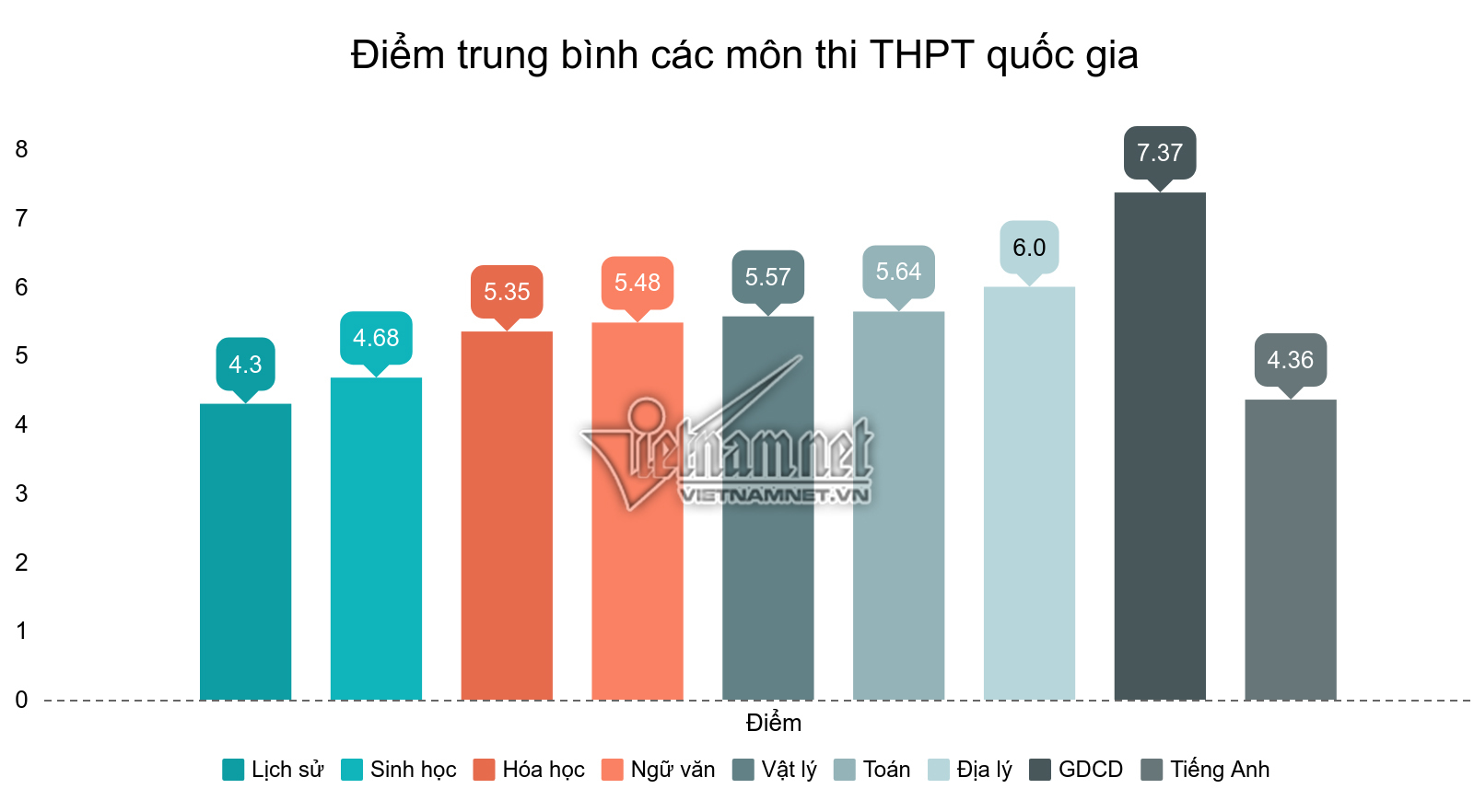 Phổ điểm thi THPT quốc gia 2019 có hàng trăm điểm 10