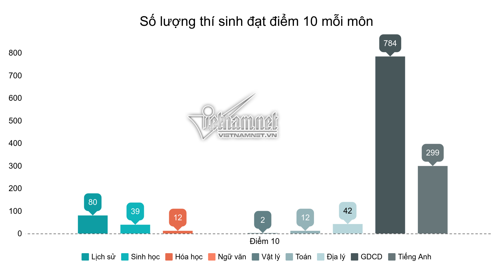 Môn nào nhiều điểm 10 nhất trong kỳ thi THPT quốc gia năm 2019?