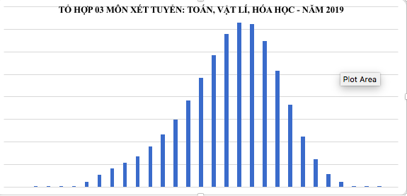 Phổ điểm các khối xét tuyển đại học năm 2019