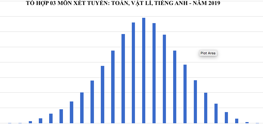 Không có thí sinh nào đạt 30 điểm ở tổ hợp Toán - Vật lý - Tiếng Anh