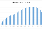 Bộ Giáo dục công bố phổ điểm các môn thi THPT quốc gia 2019