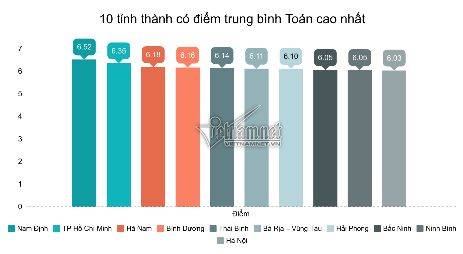 10 địa phương có điểm trung bình môn Toán cao nhất