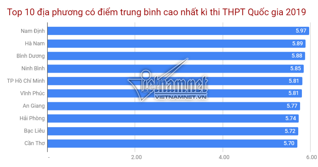 Top 10 địa phương có điểm trung bình cao nhất thi THPT quốc gia 2019