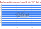 Top 10 địa phương có điểm trung bình cao nhất thi THPT quốc gia 2019