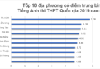 10 địa phương có điểm trung bình môn tiếng Anh thi THPT quốc gia 2019 cao nhất