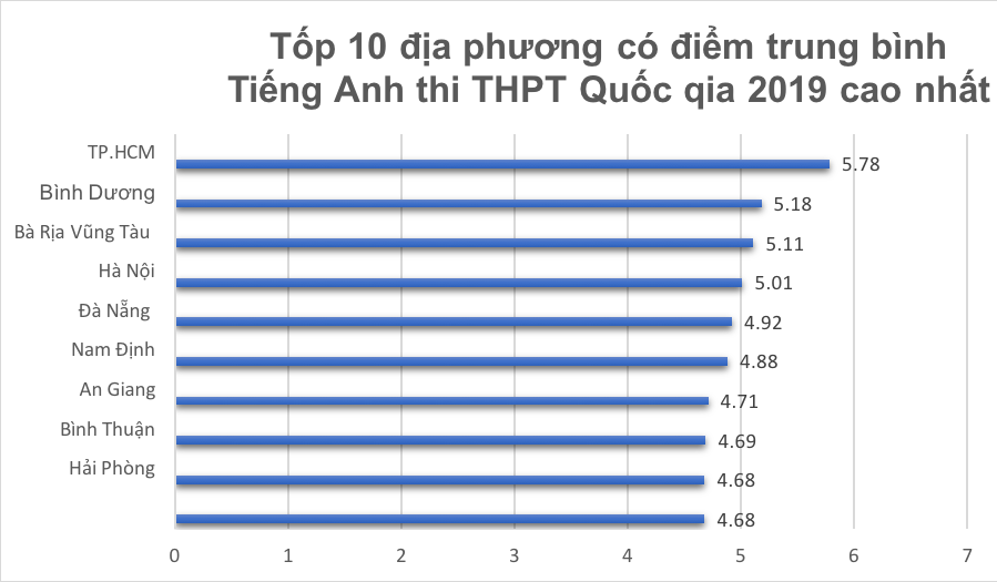 10 địa phương có điểm trung bình môn tiếng Anh thi THPT quốc gia 2019 cao nhất