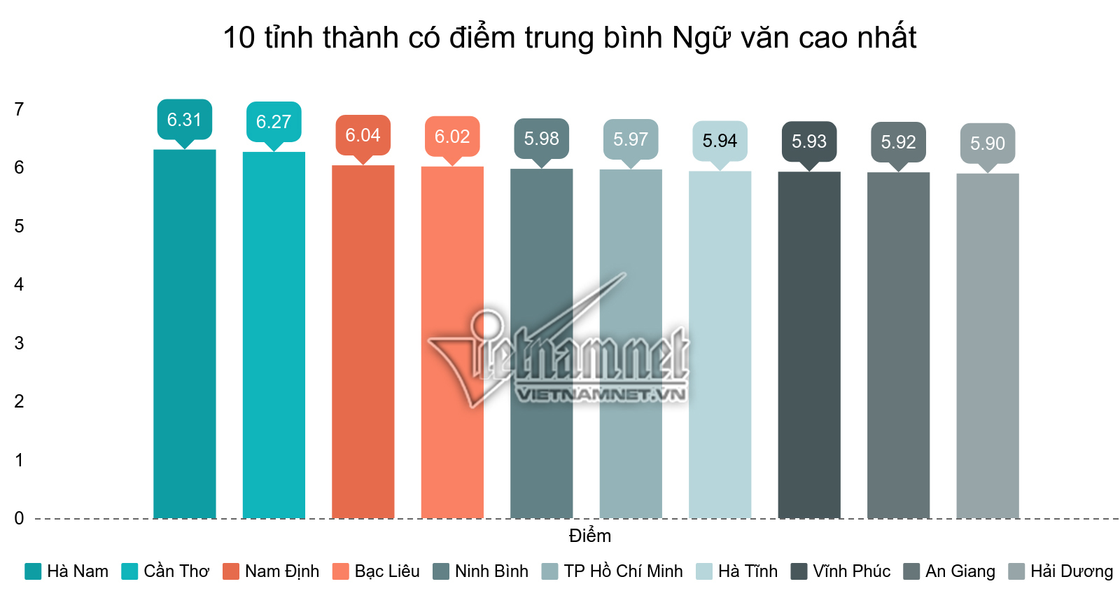 10 địa phương có điểm trung bình môn Ngữ văn cao nhất