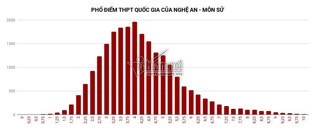  Môn Sử có mức điểm phổ biến từ 3 đến 4,5. Điểm số nhiều thí sinh đạt được nhất là 4.