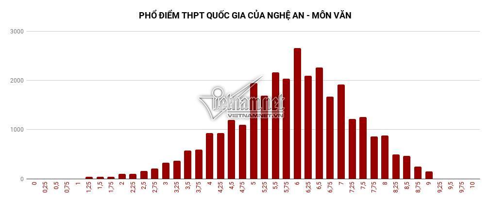 Môn Ngữ văn có khá nhiều điểm 9. Điểm số nhiều thí sinh đạt được là 6. 