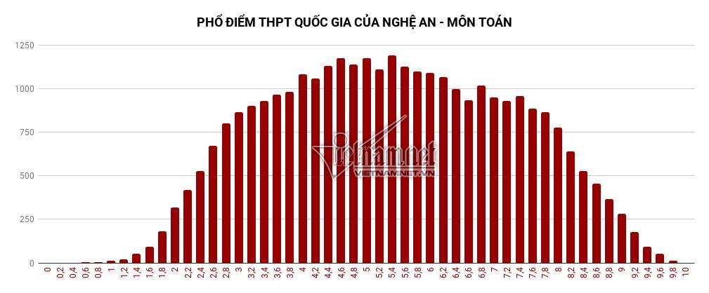 Phổ điểm các môn thi THPT quốc gia 2019 của Nghệ An