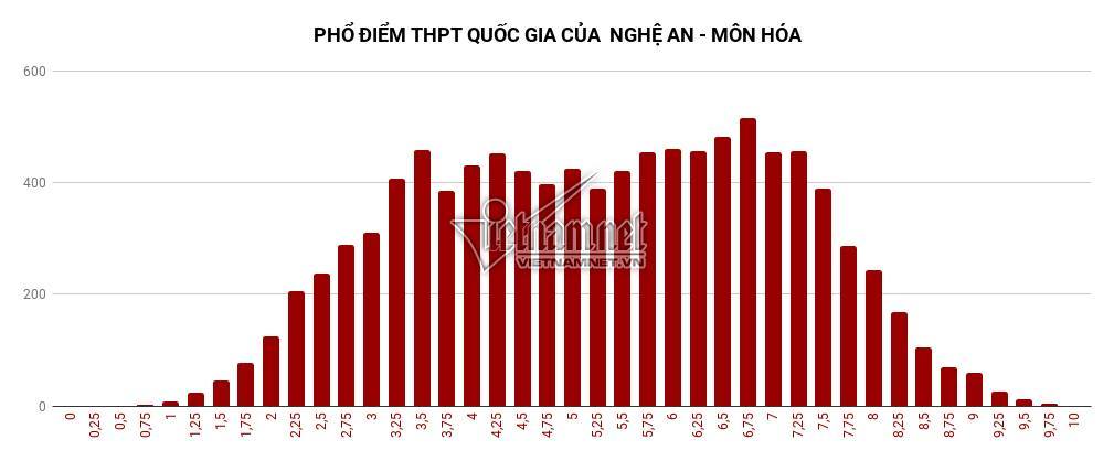  Môn Hóa có phổ điểm từ 3,25 đến 7,5. Điểm số có nhiều thí sinh đạt nhất là 6,75.