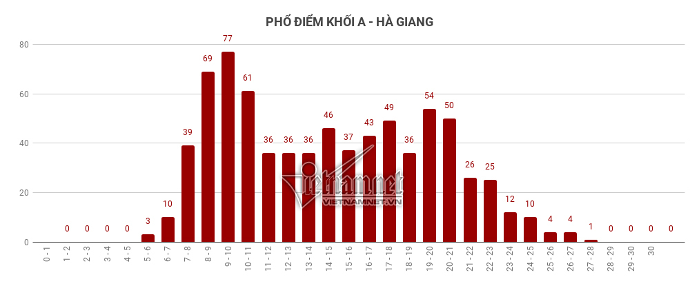 Trung bình tất cả các môn thi của Hà Giang đều 