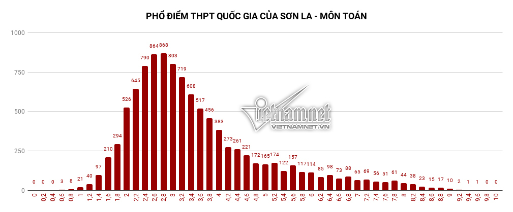 Tỷ lệ tốt nghiệp THPT của Sơn La giảm 25%