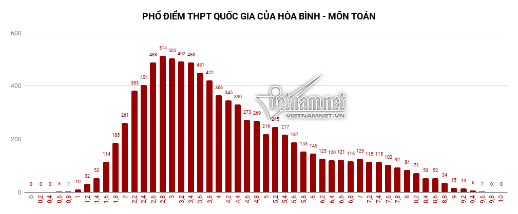 Hòa Bình 