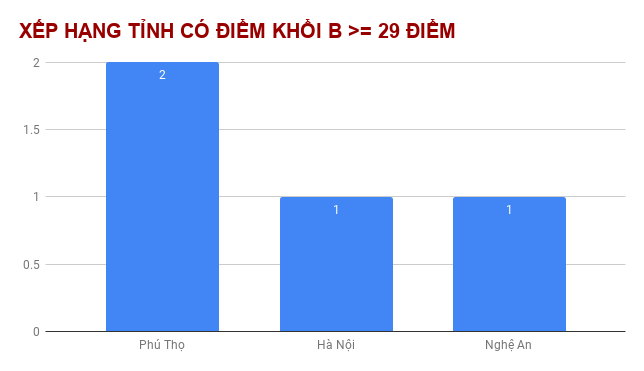 Những địa phương có thí sinh đạt từ 27 và 28 điểm trở lên nhiều nhất