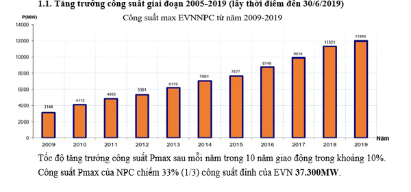 Tiếp tục nắng nóng, EVNNPC kêu gọi khách hàng dùng điện tiết kiệm