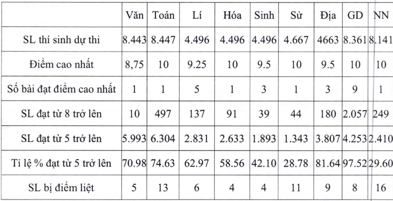 Tỷ lệ tốt nghiệp của Tây Ninh thấp hơn năm 2018/