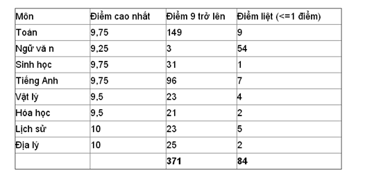 Trung tâm giáo dục có tỷ lệ tốt nghiệp là 0%