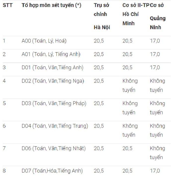 diem san truong dai hoc ngoai thuong