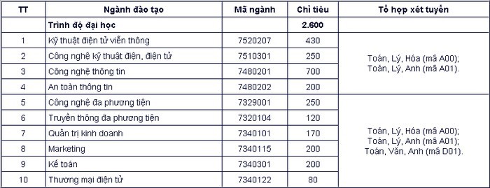 Học viện Công nghệ Bưu chính Viễn thông có điểm sàn xét tuyển từ 16 – 18 điểm