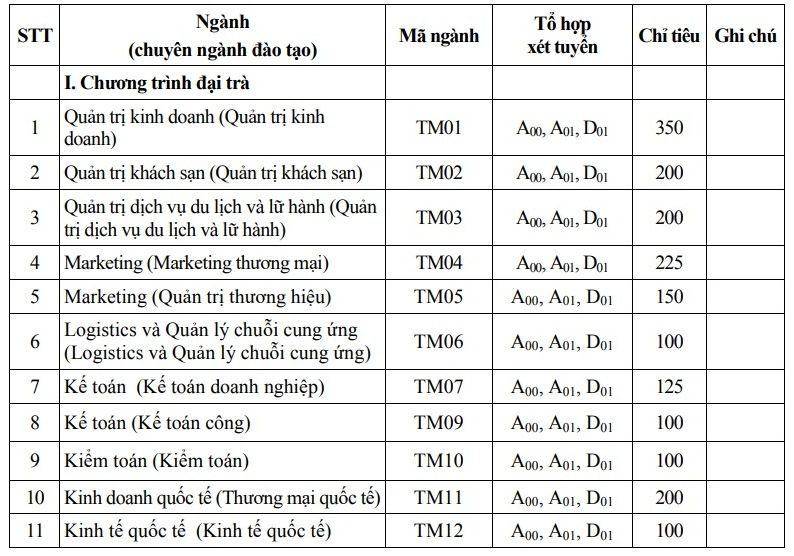 Trường ĐH Thương mại công bố điểm sàn xét tuyển năm 2019