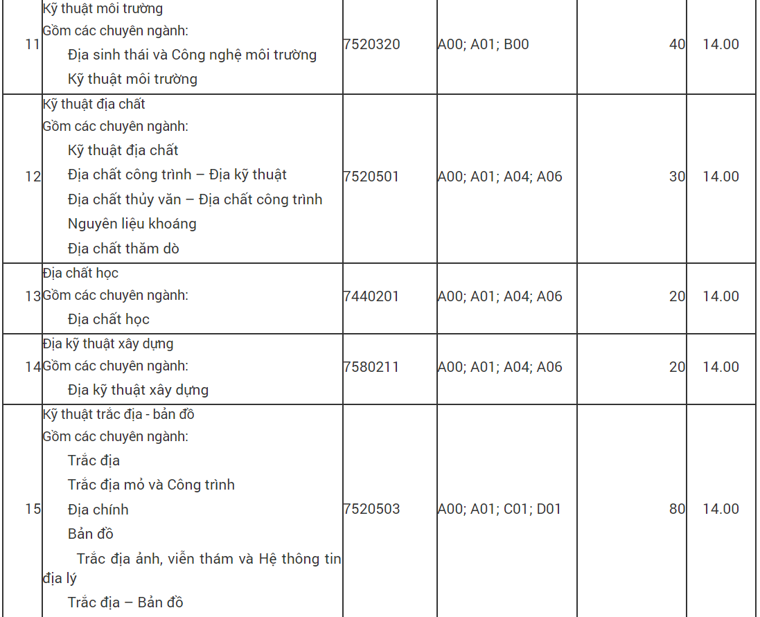 Ngưỡng nhận hồ sơ xét tuyển của Trường ĐH Mỏ - Địa chất dao động từ 14-15 điểm
