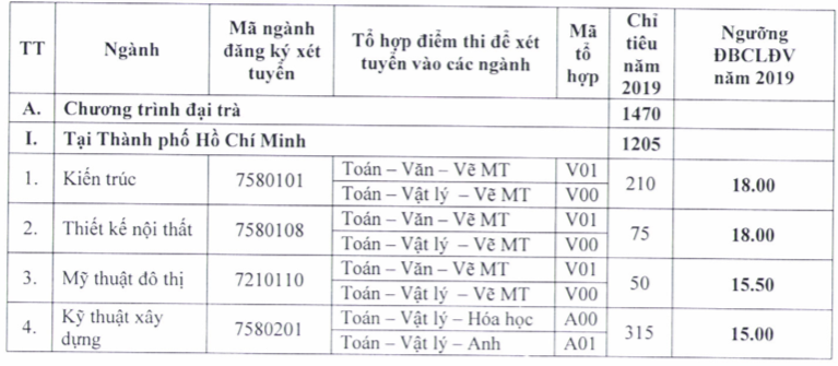 Trường ĐH Kiến trúc TP.HCM nhận hồ sơ xét tuyển từ 15