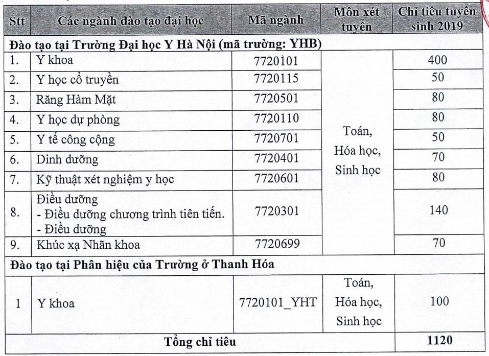 86 thí sinh được tuyển thẳng vào Trường ĐH Y Hà Nội năm 2019