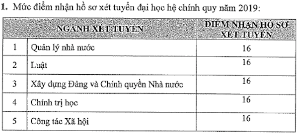 Điểm chuẩn và danh sách trúng tuyển Học viện cán bộ TP.HCM