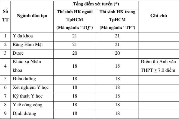 Điểm sàn xét tuyển Trường ĐH Y khoa Phạm Ngọc Thạch