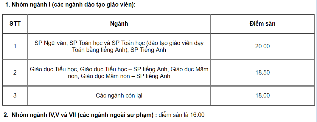 Trường ĐH Sư phạm Hà Nội nhận hồ sơ xét tuyển từ 18