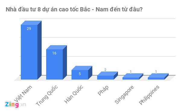 Doanh nghiệp Trung Quốc áp đảo khi dự sơ tuyển dự án cao tốc Bắc - Nam