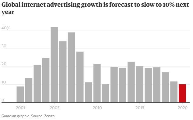 Quảng cáo trên Internet tăng trưởng chậm nhất 20 năm trở lại đây