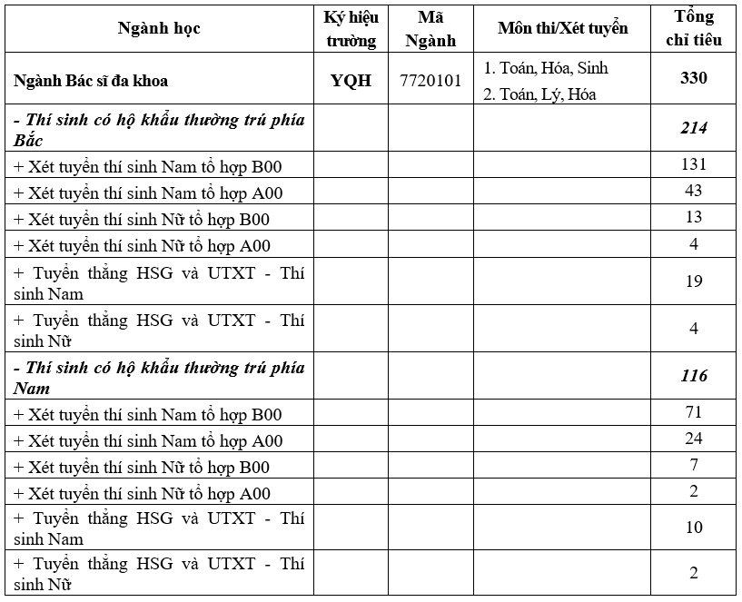 Ngưỡng sàn xét tuyển vào Học viện Quân Y là 21 điểm