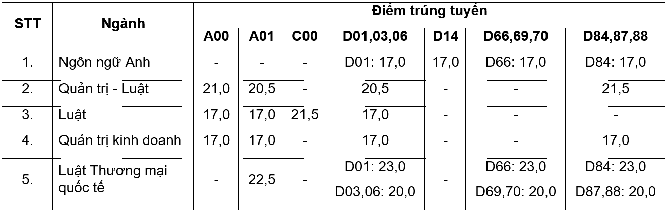 Trường ĐH Luật TP. HCM công bố điểm xét trúng tuyển vào trường