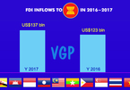 Vietnam among top FDI recipients in ASEAN in 2016-2017
